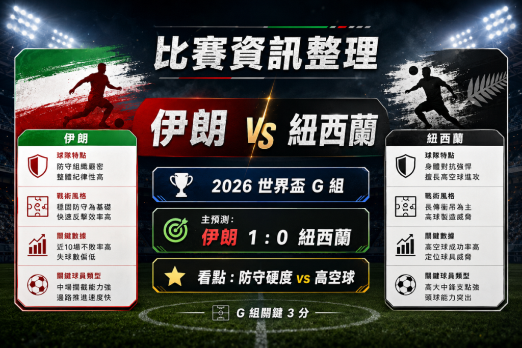 伊朗 vs 紐西蘭比賽資訊，整理 G 組對戰與伊朗 1 比 0 紐西蘭預測。