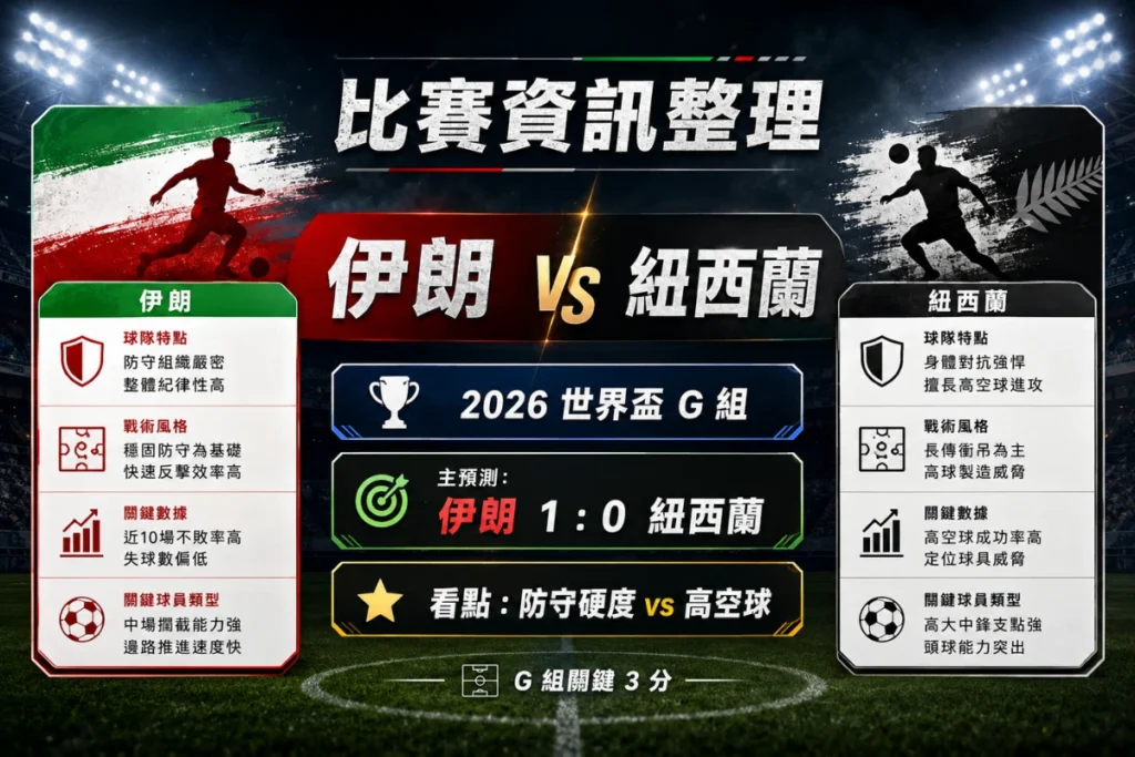 伊朗 vs 紐西蘭比賽資訊，整理 G 組對戰與伊朗 1 比 0 紐西蘭預測。