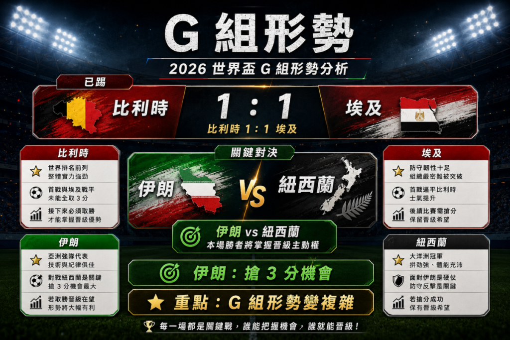 世界盃 G 組形勢分析，整理比利時戰平埃及後伊朗對紐西蘭的重要性。