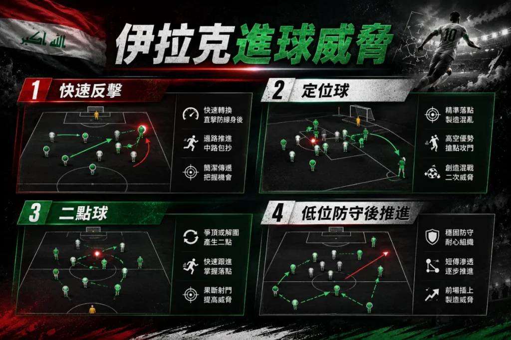 伊拉克進球威脅分析，整理快速反擊、定位球、二點球與低位防守後推進。