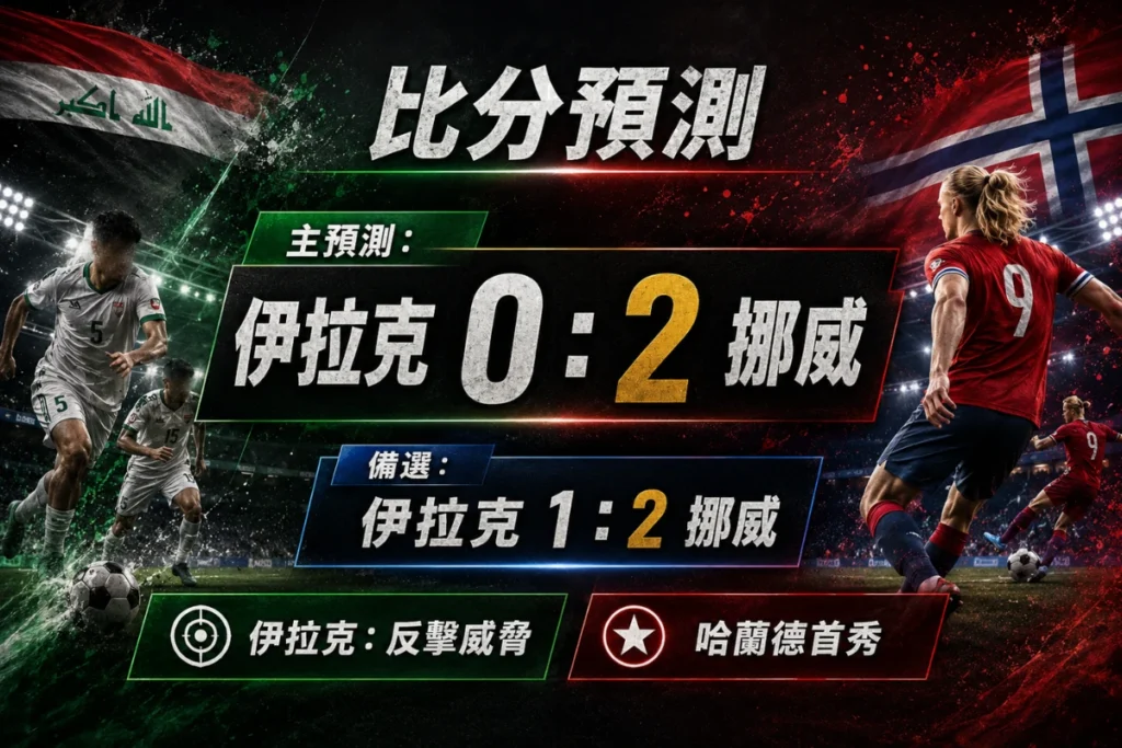 伊拉克對挪威比分預測，主看挪威 2 比 0 取勝，備選 2 比 1。