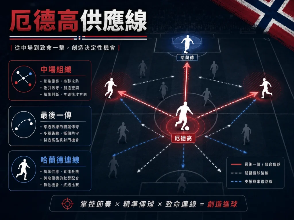 厄德高供應線，挪威中場串聯與精準傳球是進攻關鍵。