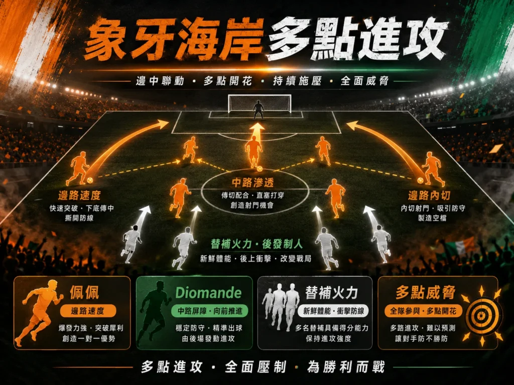 象牙海岸多點進攻，透過邊中聯動與替補火力持續施壓。