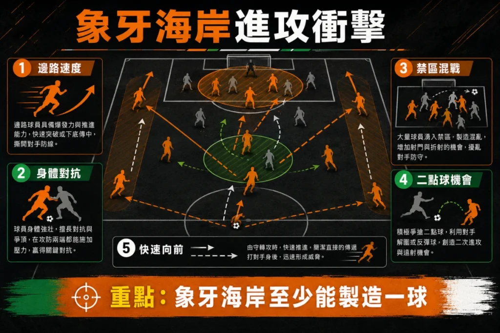 象牙海岸進攻衝擊分析,整理邊路速度、身體對抗與禁區二點球機會。