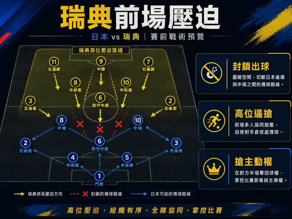 瑞典前場壓迫分析，透過高位逼搶封鎖日本出球。