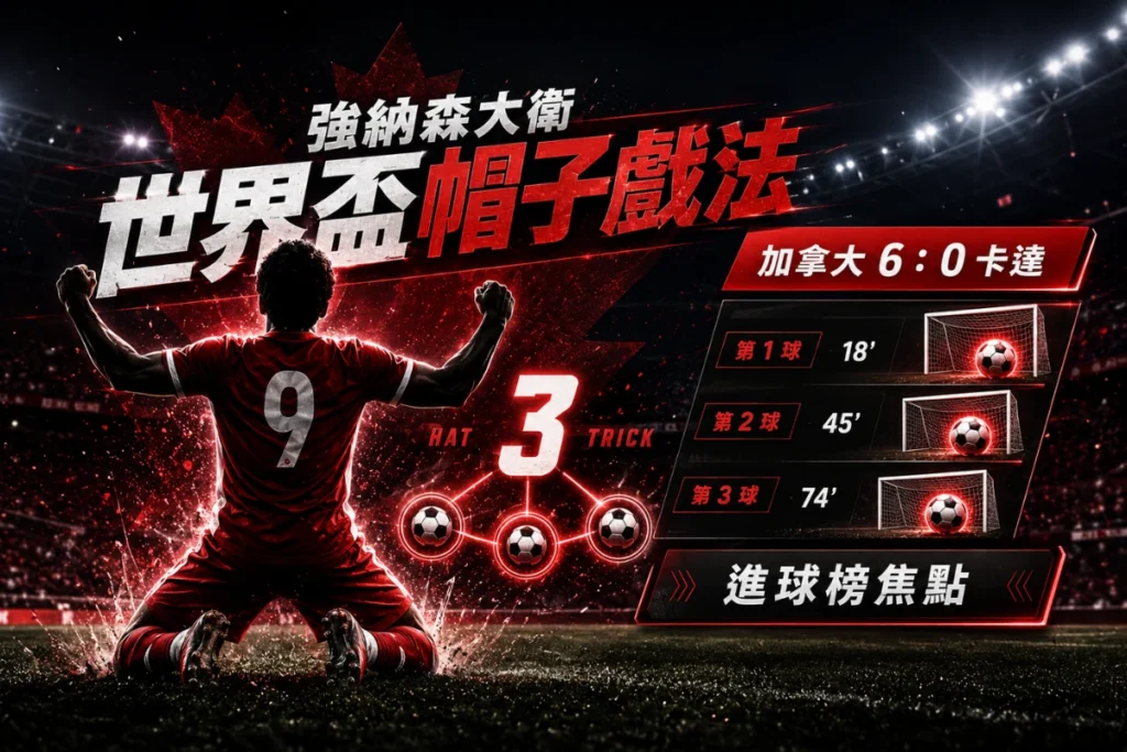 強納森大衛在加拿大 6 比 0 擊敗卡達的比賽中上演帽子戲法。