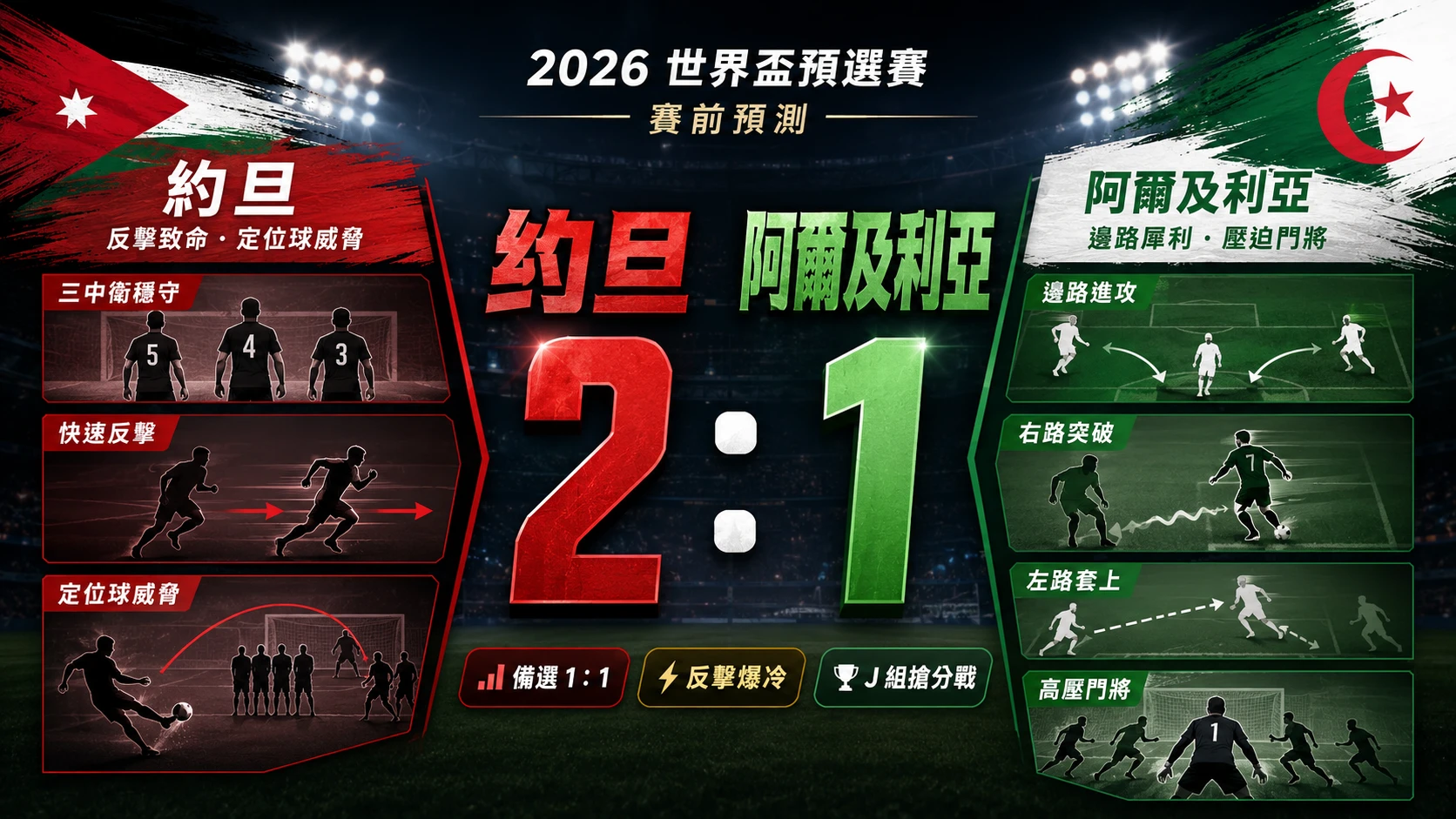 約旦對阿爾及利亞賽前預測,主看約旦 2 比 1,備選 1 比 1。