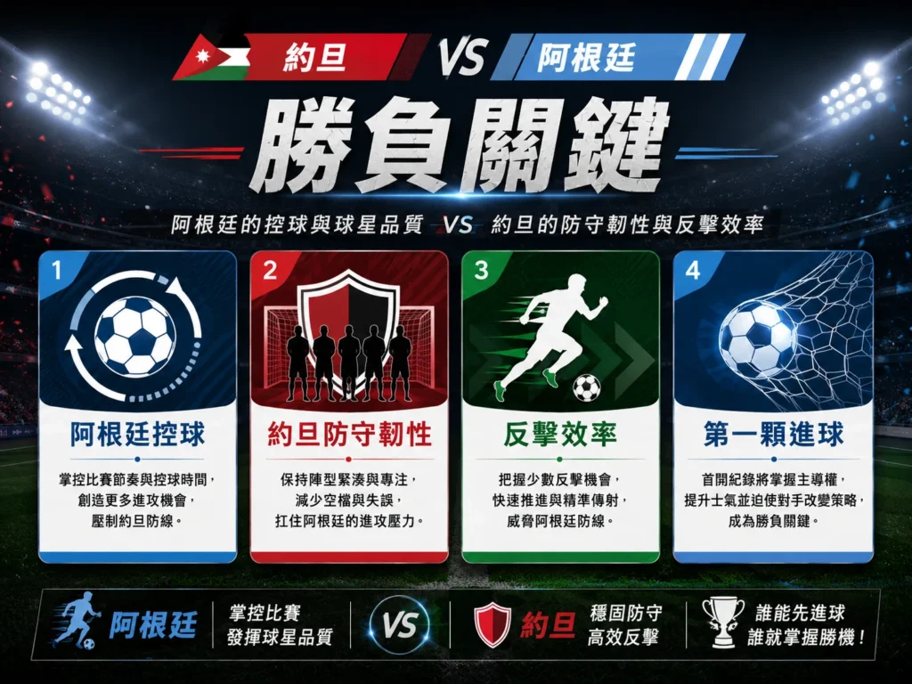 約旦對阿根廷勝負關鍵，分析阿根廷控球與球星品質對上約旦防守韌性與反擊效率。