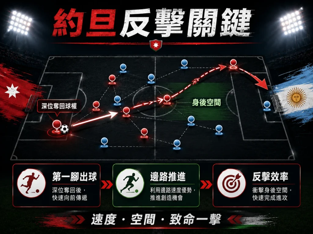 約旦反擊關鍵戰術圖，分析深位奪回球權、邊路推進與身後空間利用。
