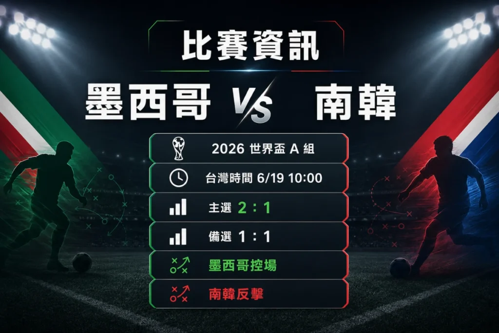 墨西哥 vs 南韓比賽資訊,整理 A 組榜首戰與 2 比 1、1 比 1 預測方向。