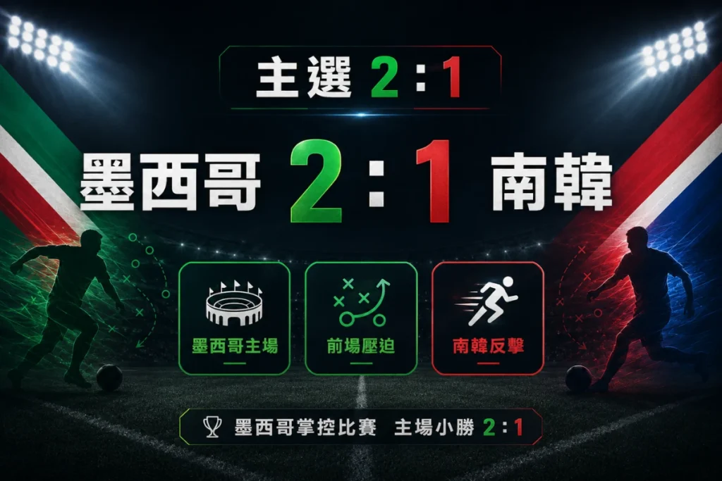 墨西哥 2 比 1 南韓主選方向,分析墨西哥主場控場與南韓反擊威脅。