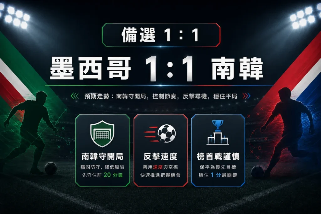 墨西哥 1 比 1 南韓備選方向,分析南韓靠反擊逼平墨西哥可能。