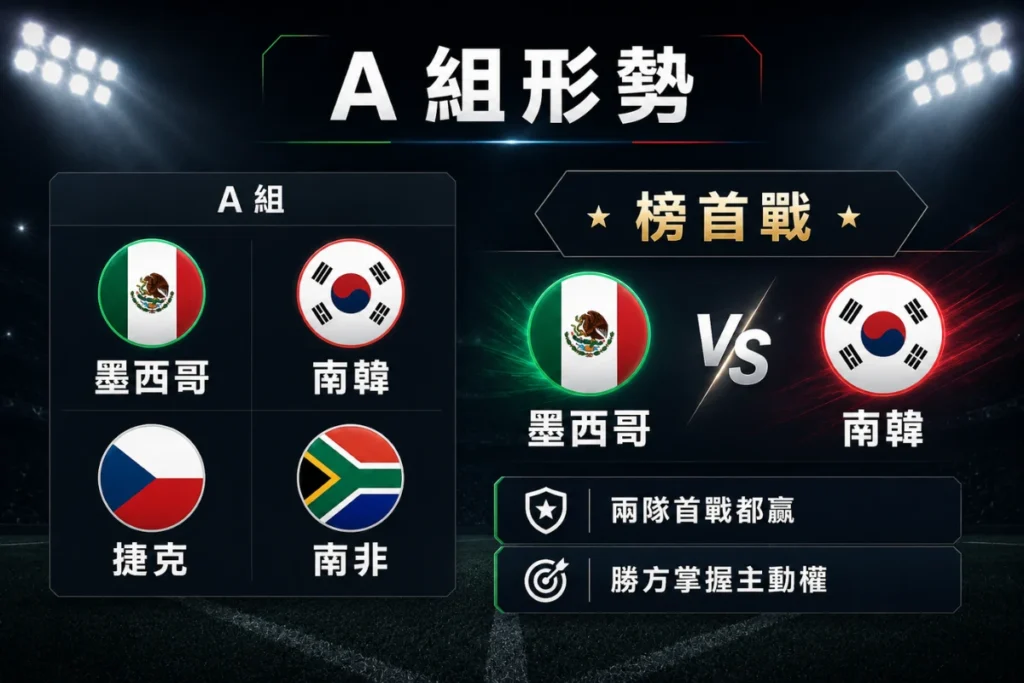 世界盃 A 組形勢整理,墨西哥 vs 南韓是爭奪出線主動權的榜首戰。