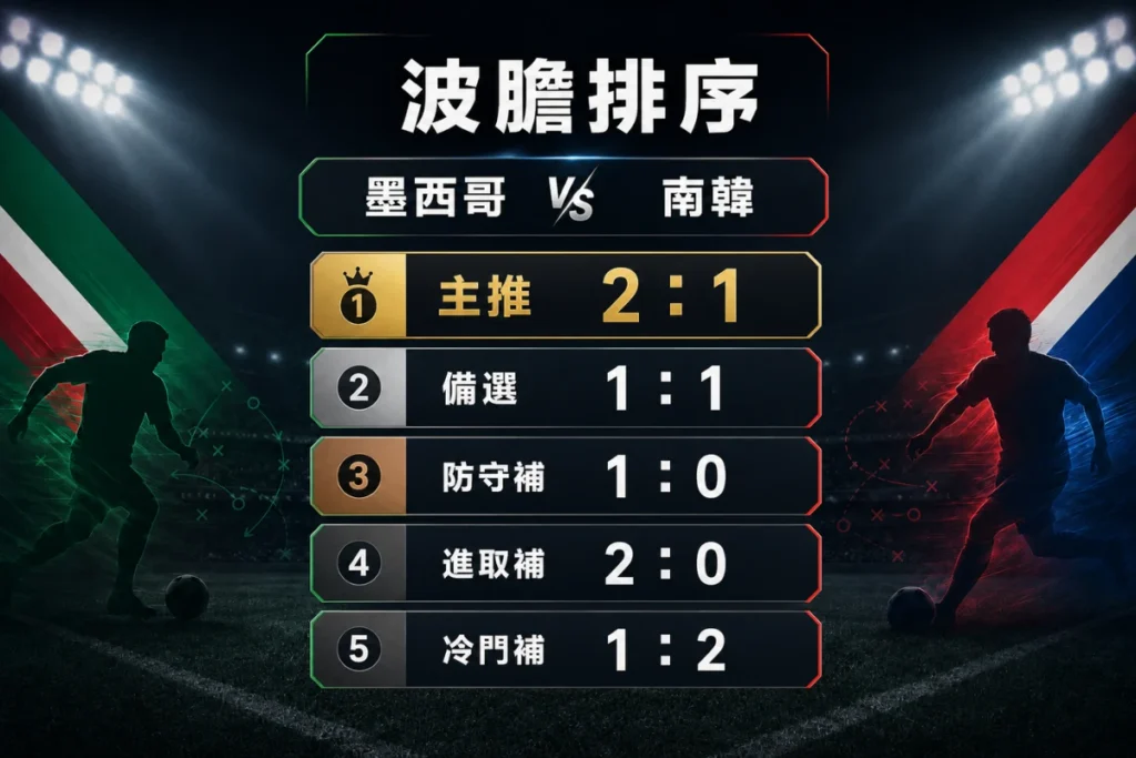 墨西哥 vs 南韓波膽排序,整理墨西哥 2 比 1 主推與 1 比 1 備選方向。