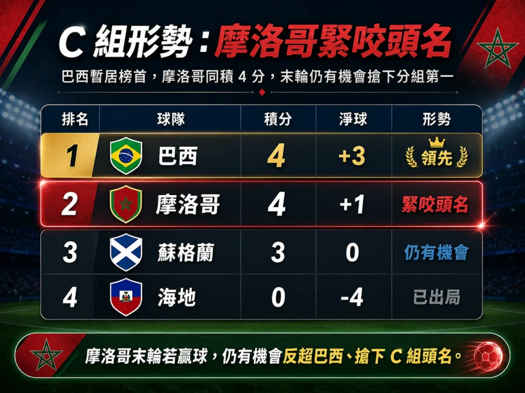 C 組形勢整理，摩洛哥同積 4 分緊咬巴西，末輪仍有機會爭小組第一。