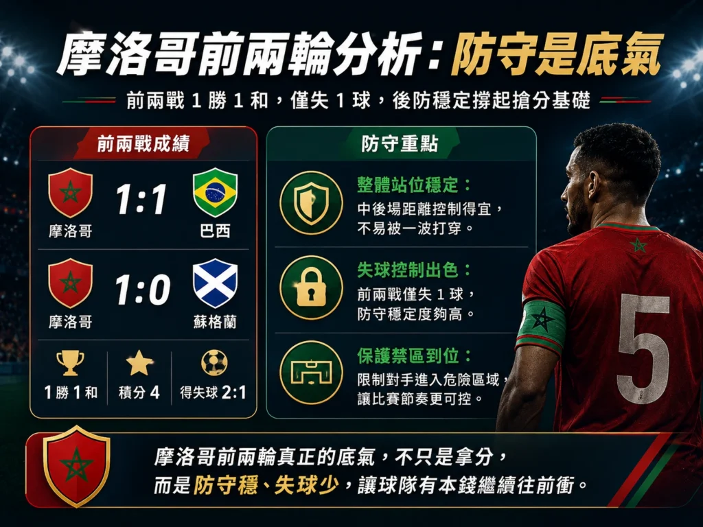 摩洛哥前兩輪分析，防守穩定是球隊搶分基礎。