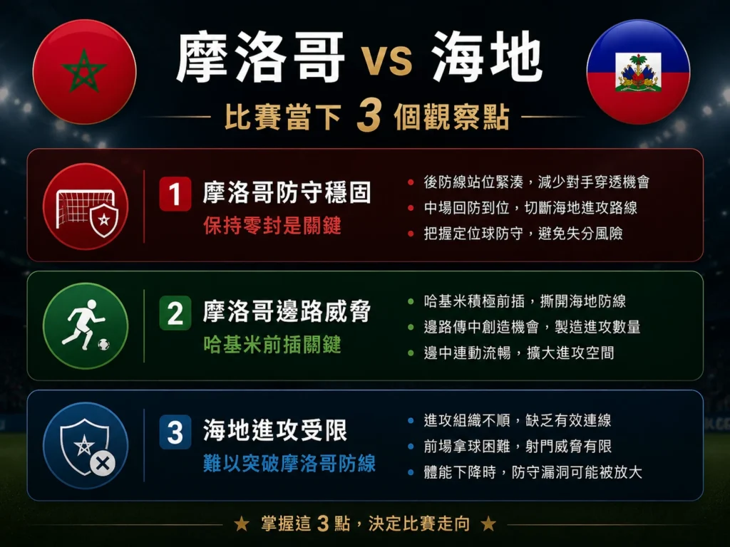 摩洛哥對海地比賽三個觀察點，包含防守穩定、邊路威脅與海地進攻受限。