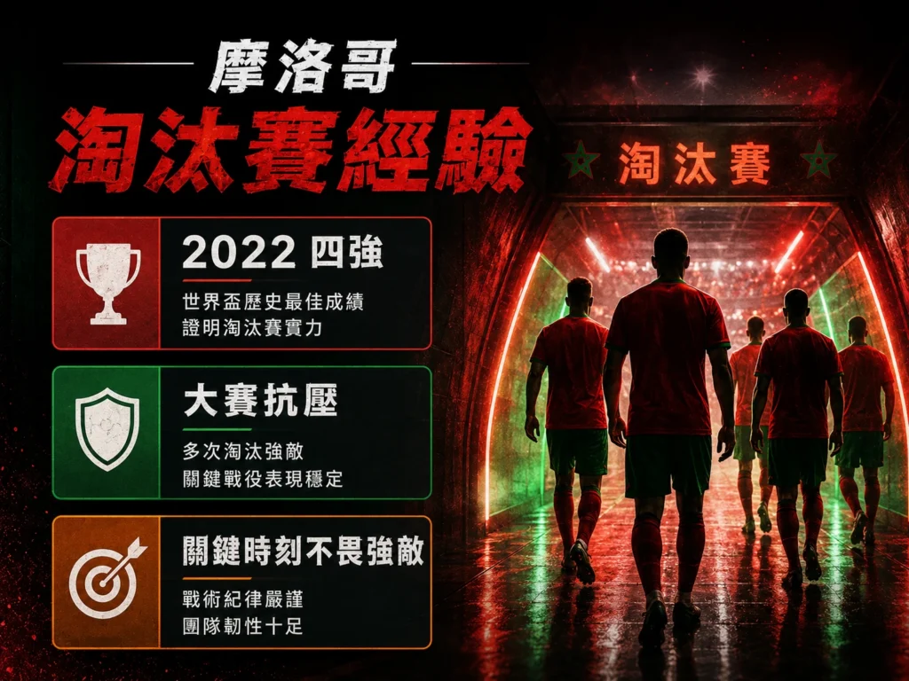 摩洛哥淘汰賽經驗分析，2022四強經驗與大賽抗壓是重要優勢。