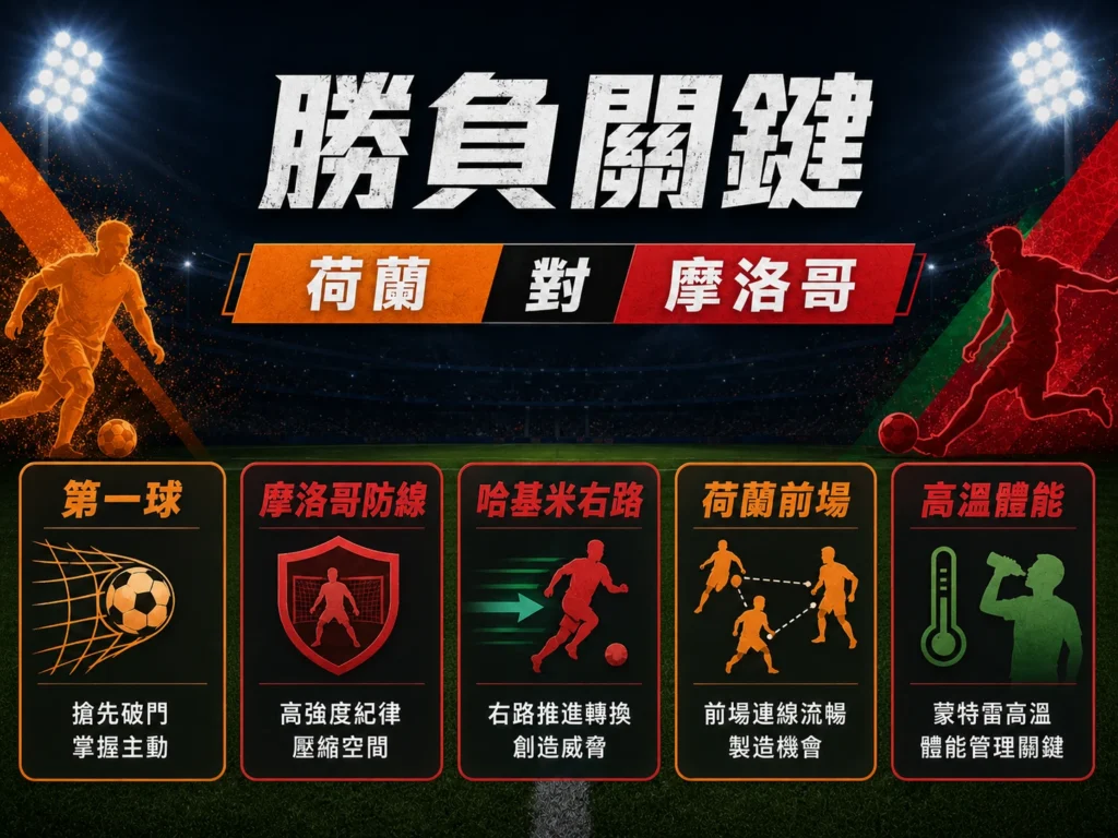 荷蘭對摩洛哥勝負關鍵整理，第一球、防線紀律、反擊與高溫體能是比賽重點。
