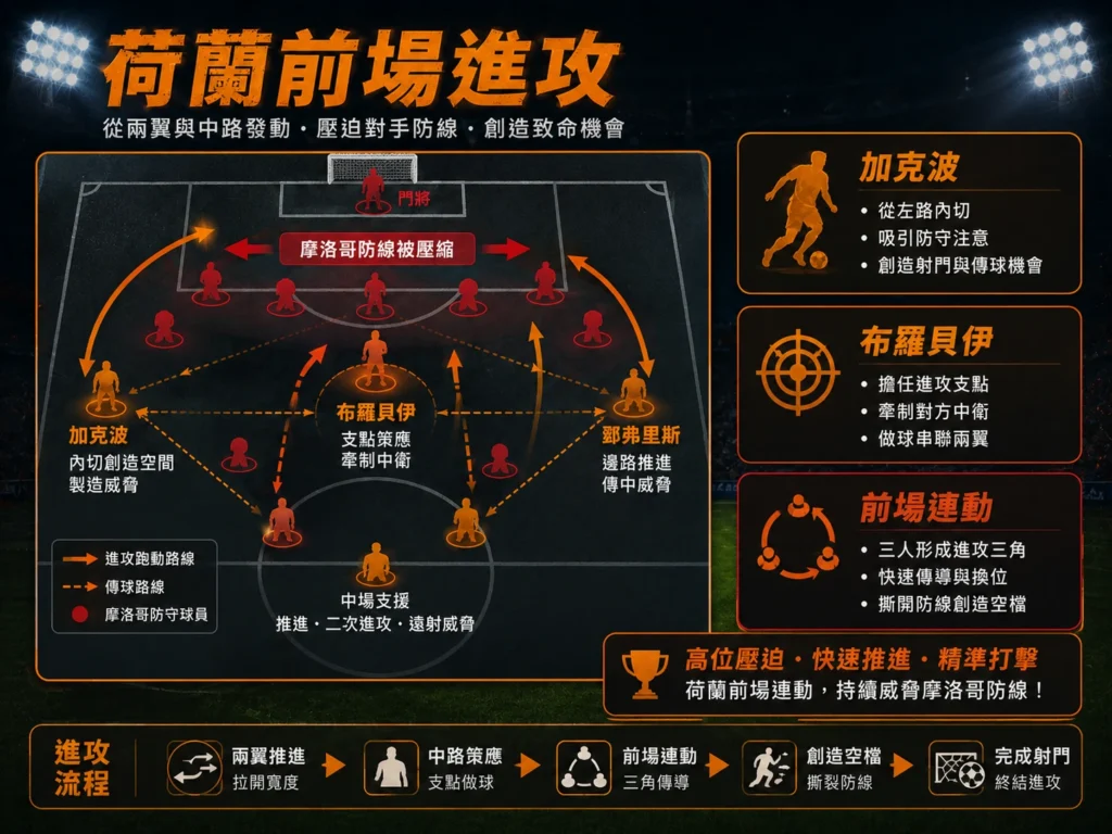 荷蘭前場進攻分析，透過兩翼與中路連動壓迫摩洛哥防線。