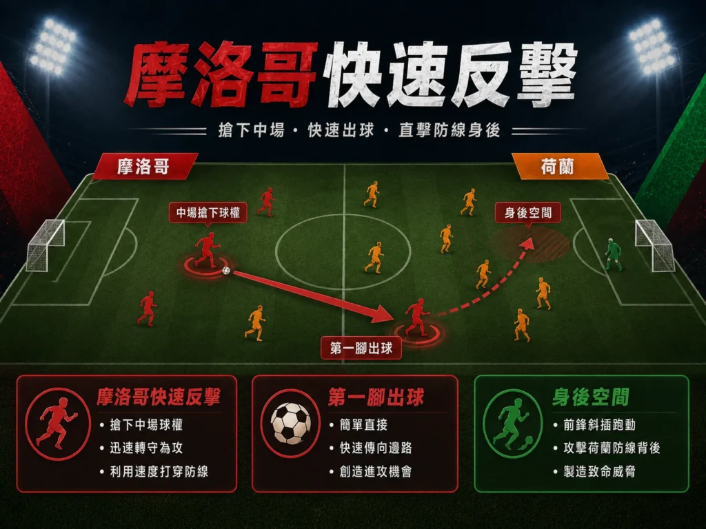摩洛哥快速反擊分析，搶下中場球權後直接攻擊荷蘭防線身後。