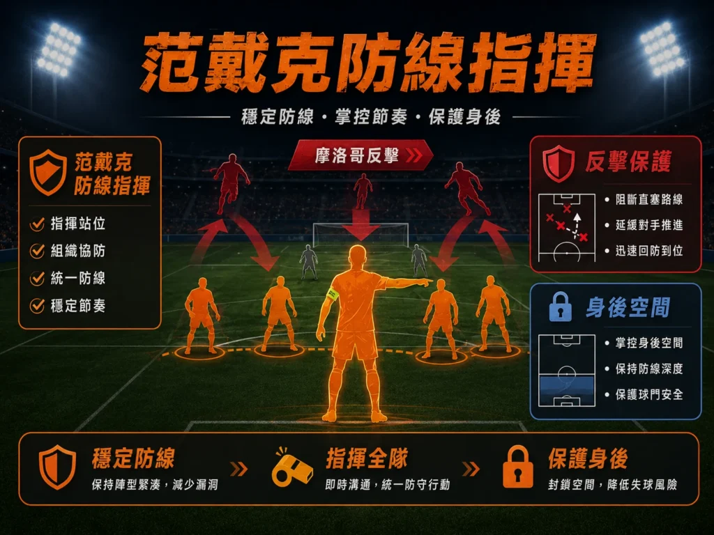 范戴克防線指揮分析，穩定防線、保護身後與限制摩洛哥反擊。
