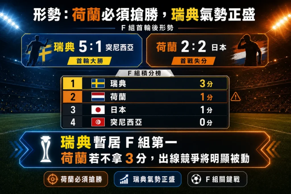 荷蘭對瑞典 F 組形勢分析,整理瑞典首輪大勝、荷蘭首戰失分與出線搶分壓力。
