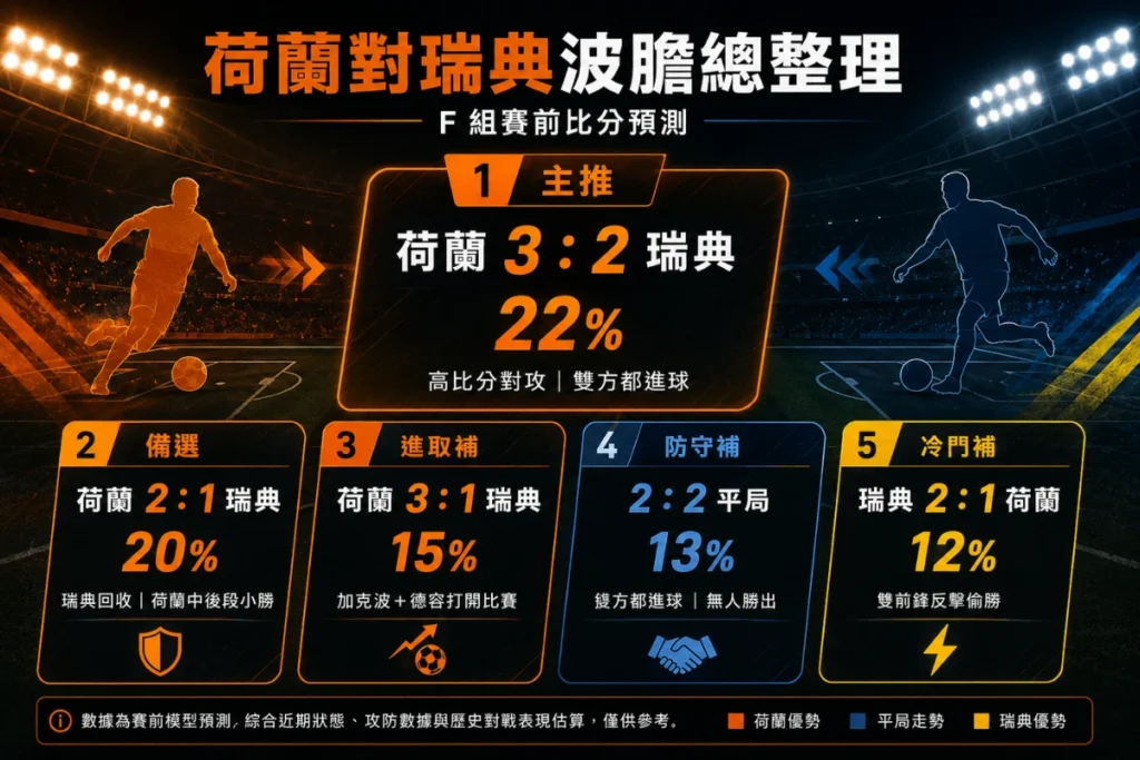 荷蘭對瑞典波膽整理,分析主推 3 比 2、備選 2 比 1、進取比分與冷門補防方向。