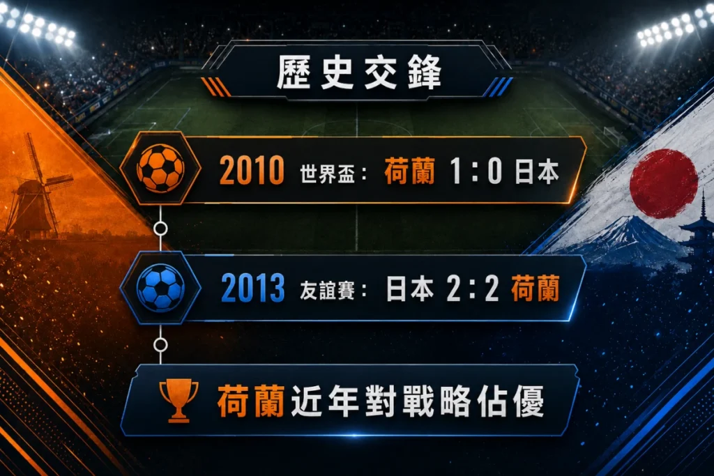 荷蘭對日本歷史交鋒整理,包含 2010 世界盃與近年交手結果。