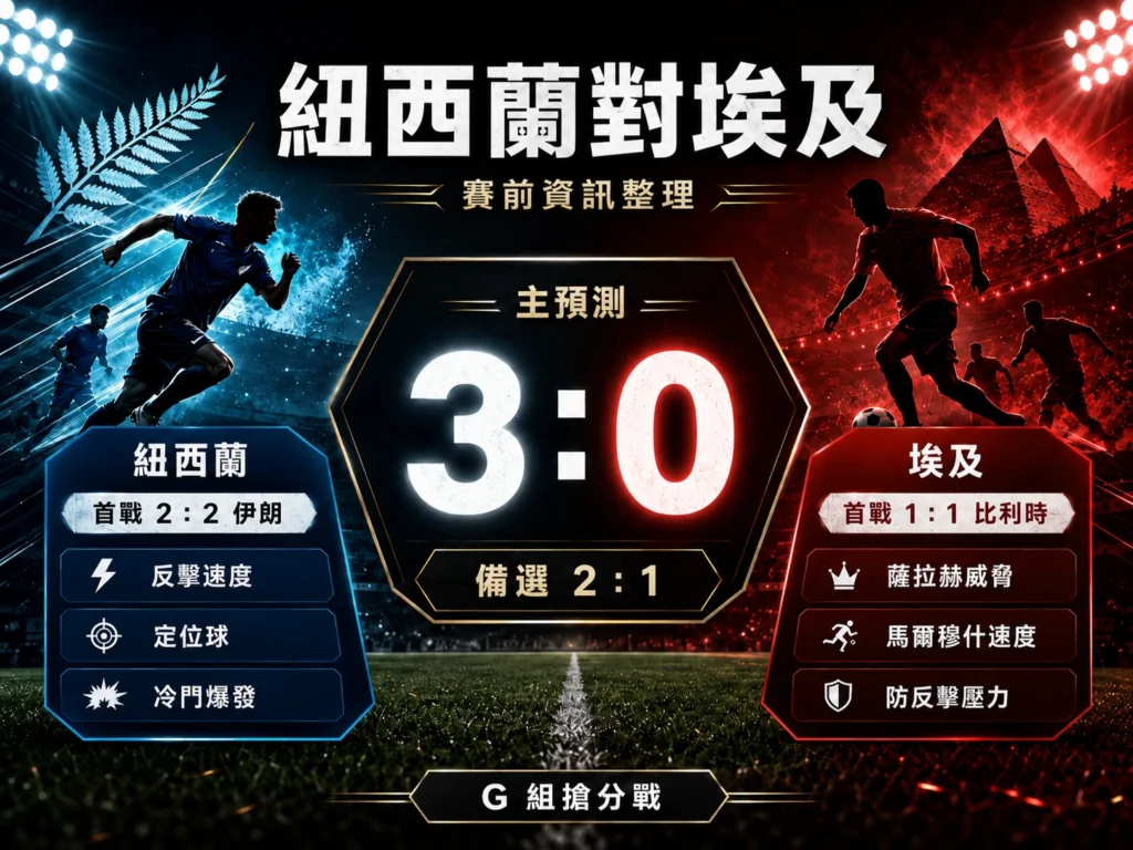 紐西蘭對埃及賽前資訊整理，包含主預測 3 比 0、備選 2 比 1 與 G 組形勢。
