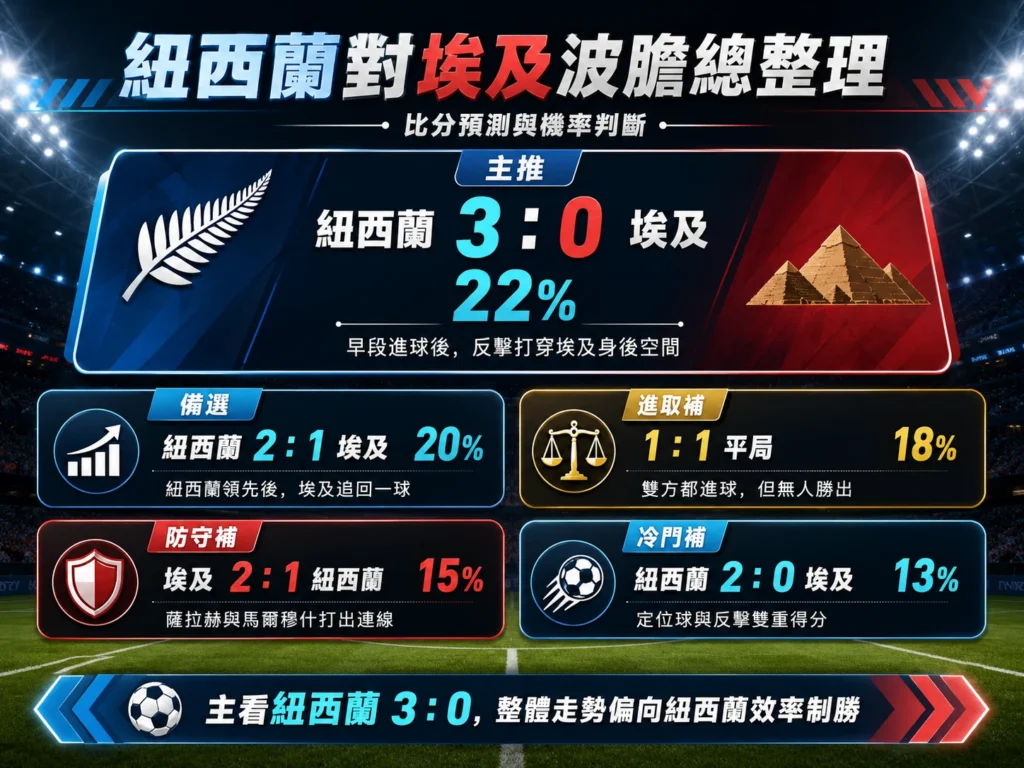 紐西蘭對埃及波膽整理，分析主推紐西蘭 3 比 0、備選 2 比 1、平局與冷門比分方向。