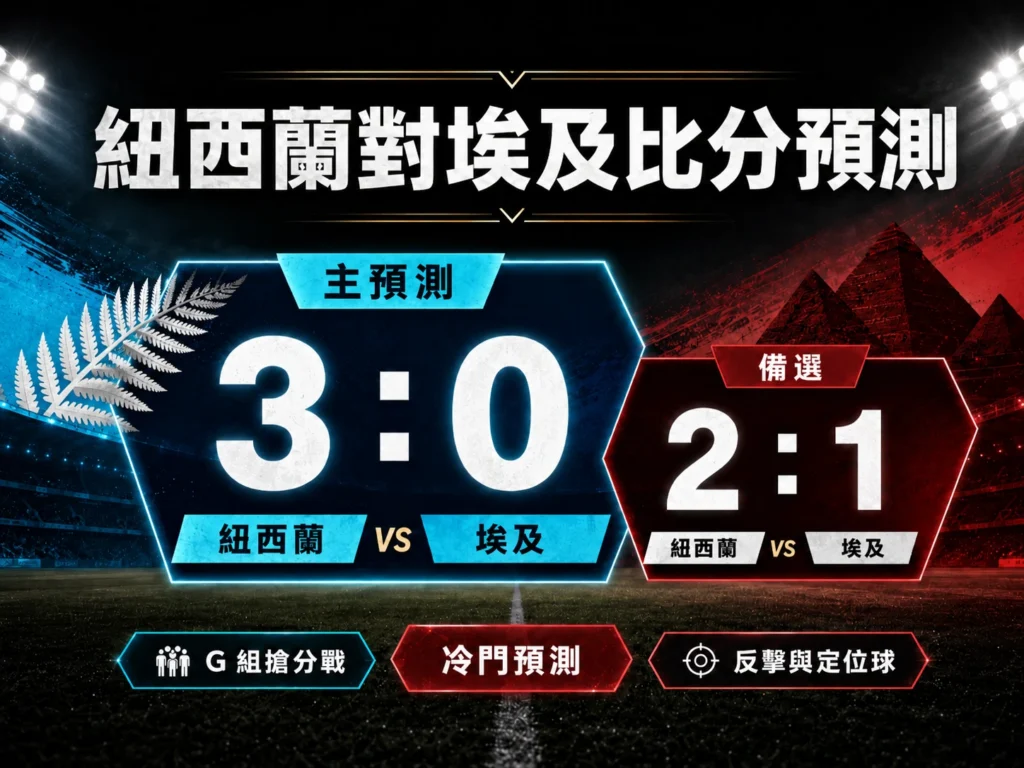 紐西蘭對埃及比分預測，主看紐西蘭 3 比 0 取勝，備選比分 2 比 1。