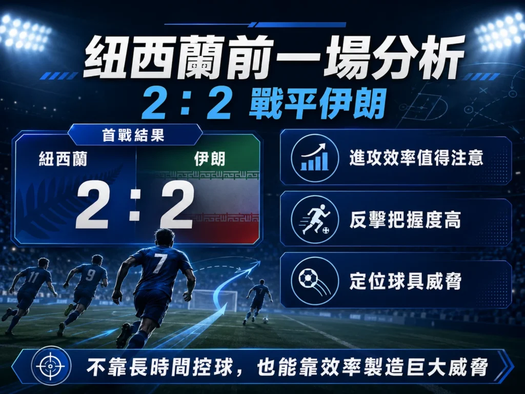 紐西蘭前一場 2 比 2 戰平伊朗分析，整理進攻效率、反擊威脅與定位球優勢。