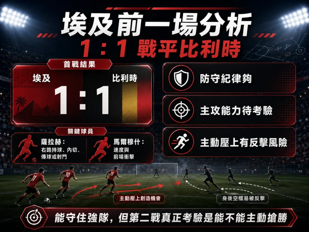 埃及前一場 1 比 1 戰平比利時分析，整理防守紀律、主攻能力考驗與反擊風險。