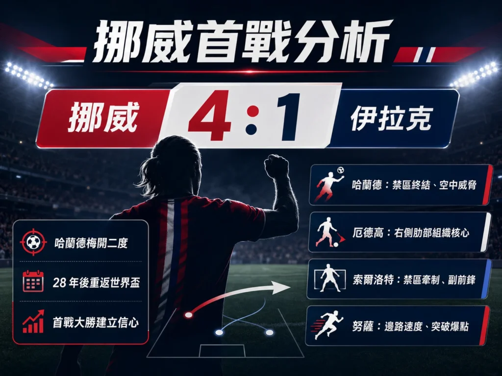 挪威首戰 4 比 1 擊敗伊拉克,整理哈蘭德梅開二度與挪威進攻火力。