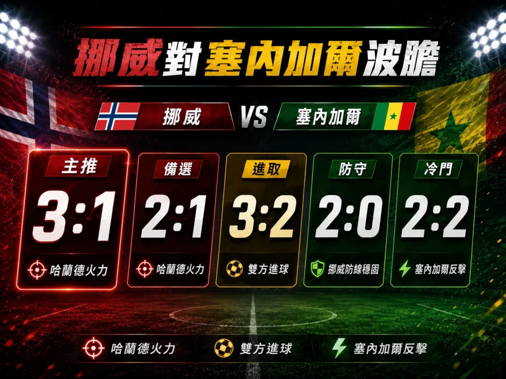 挪威對塞內加爾波膽整理,主推挪威 3 比 1,備選挪威 2 比 1。