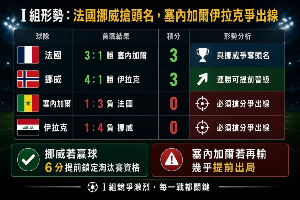 世界盃 I 組形勢整理,分析法國、挪威搶頭名與塞內加爾、伊拉克出線壓力。