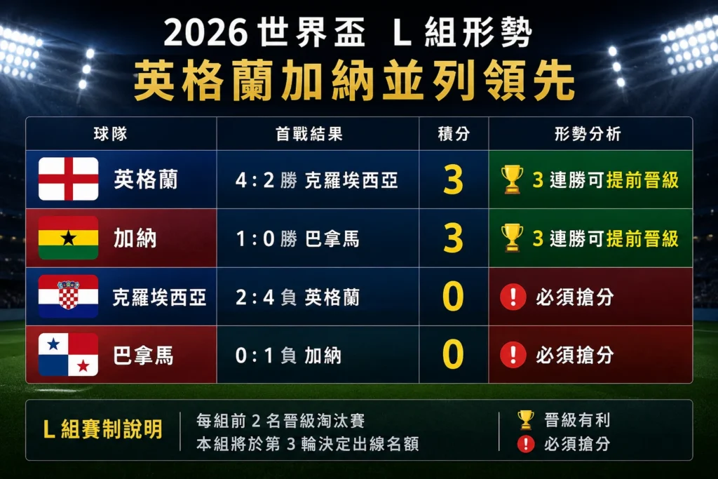 世界盃 L 組形勢整理,英格蘭與加納首戰同積 3 分領先小組。