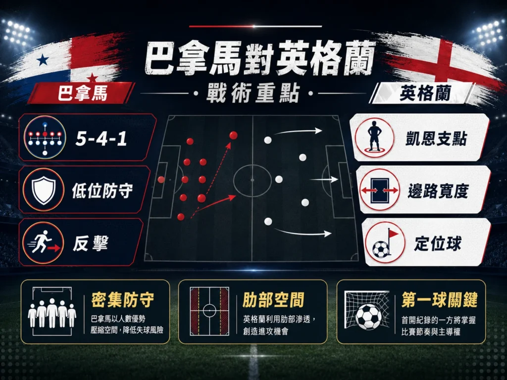 巴拿馬對英格蘭賽前重點，整理巴拿馬低位防守、反擊策略與英格蘭凱恩支點、邊路寬度和定位球優