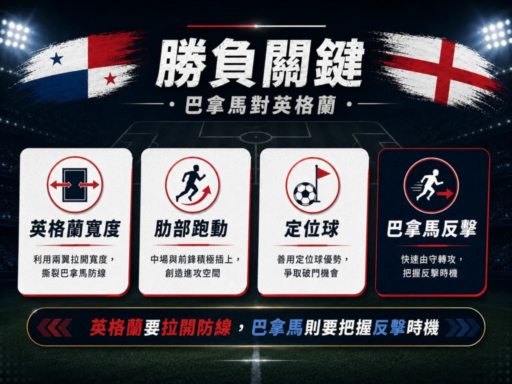 巴拿馬對英格蘭勝負關鍵，整理英格蘭寬度、肋部跑動、定位球與巴拿馬反擊機會。