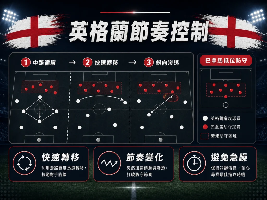 英格蘭節奏控制戰術圖，說明中路循環、快速轉移與斜向滲透如何破解巴拿馬低位防守。