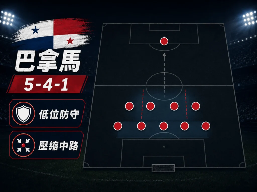 巴拿馬 5-4-1 低位防守戰術圖，呈現壓縮中路與密集防線配置。