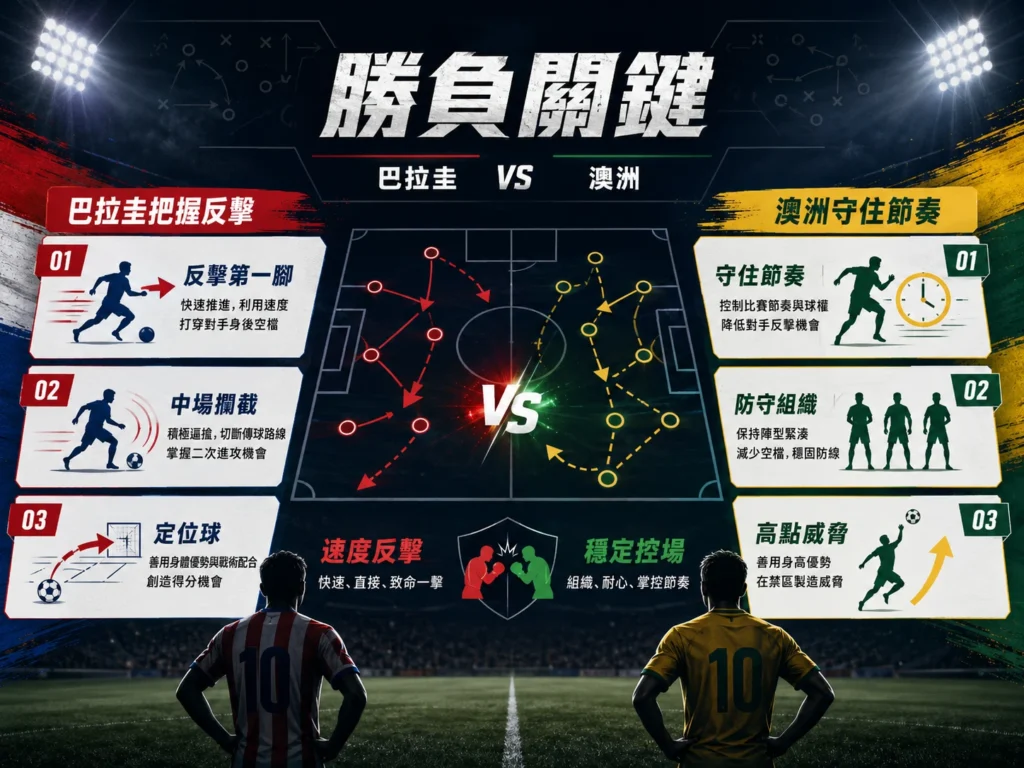 巴拉圭對澳洲勝負關鍵，巴拉圭反擊對上澳洲穩定控場。