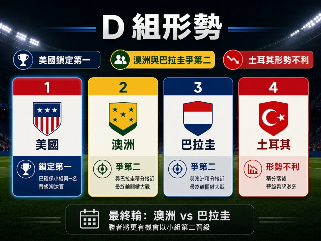 D 組最後一輪形勢，澳洲與巴拉圭爭奪小組第二。
