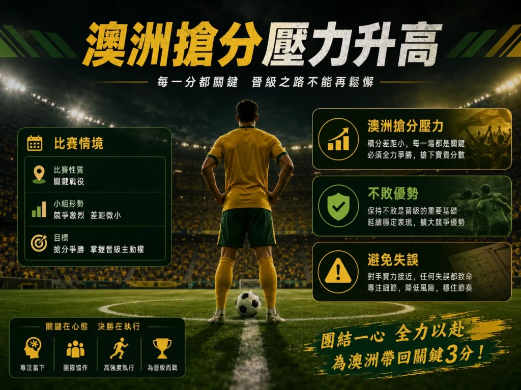 澳洲搶分壓力升高，必須全力爭勝搶下晉級主動權。