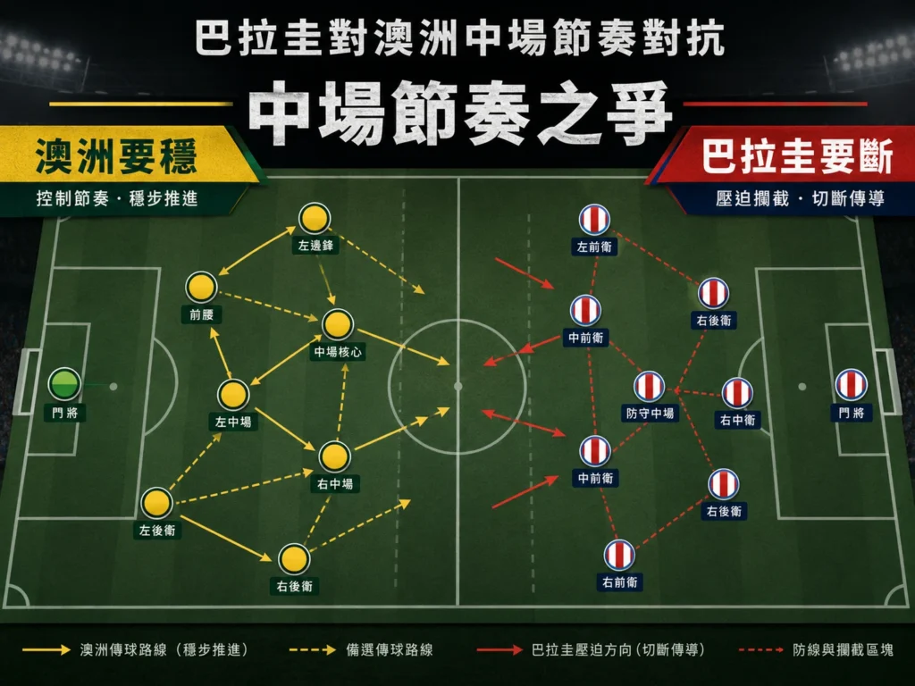 巴拉圭對澳洲中場節奏之爭，誰能掌控中場將影響比賽走向。