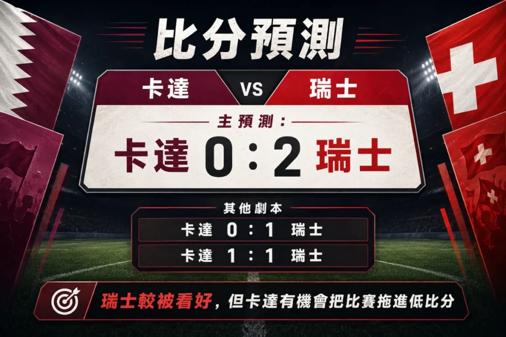 卡達對瑞士比分預測,整理瑞士 2 比 0、1 比 0 與平局爆冷劇本。