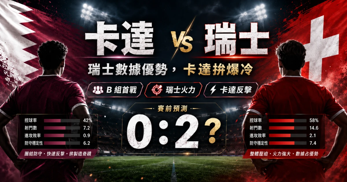 卡達 vs 瑞士賽前預測:瑞士數據優勢,卡達有機會爆冷門?