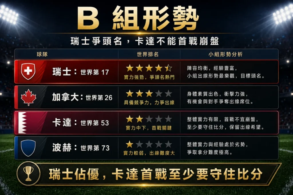 世界盃 B 組形勢圖,整理瑞士、加拿大、卡達與波赫的小組排名定位。