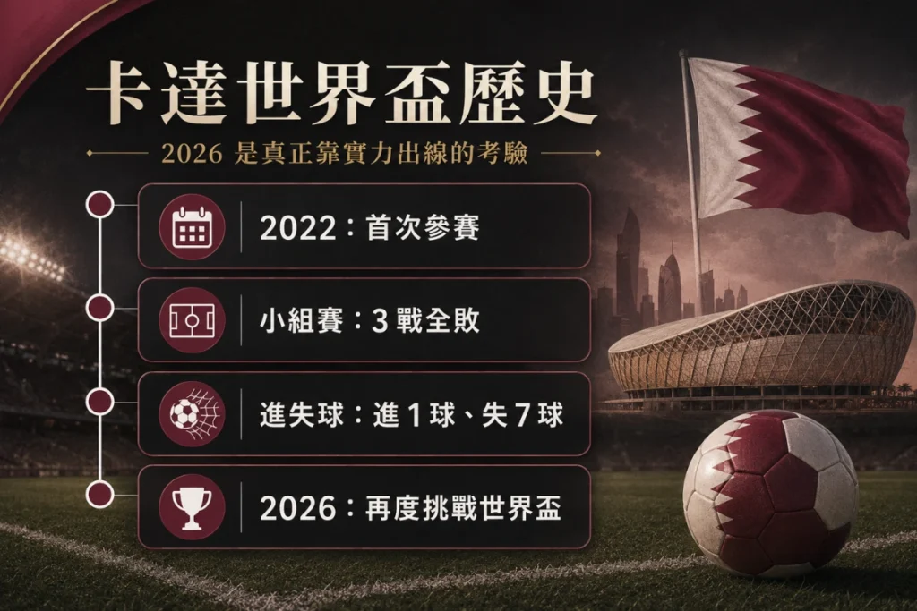 卡達世界盃歷史整理,說明 2022 首次參賽與 2026 再度挑戰。